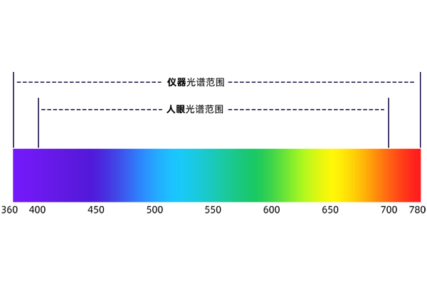 彩譜臺式分光測色儀DS-36D