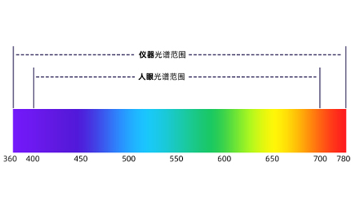 彩譜臺式分光測色儀DS-36D