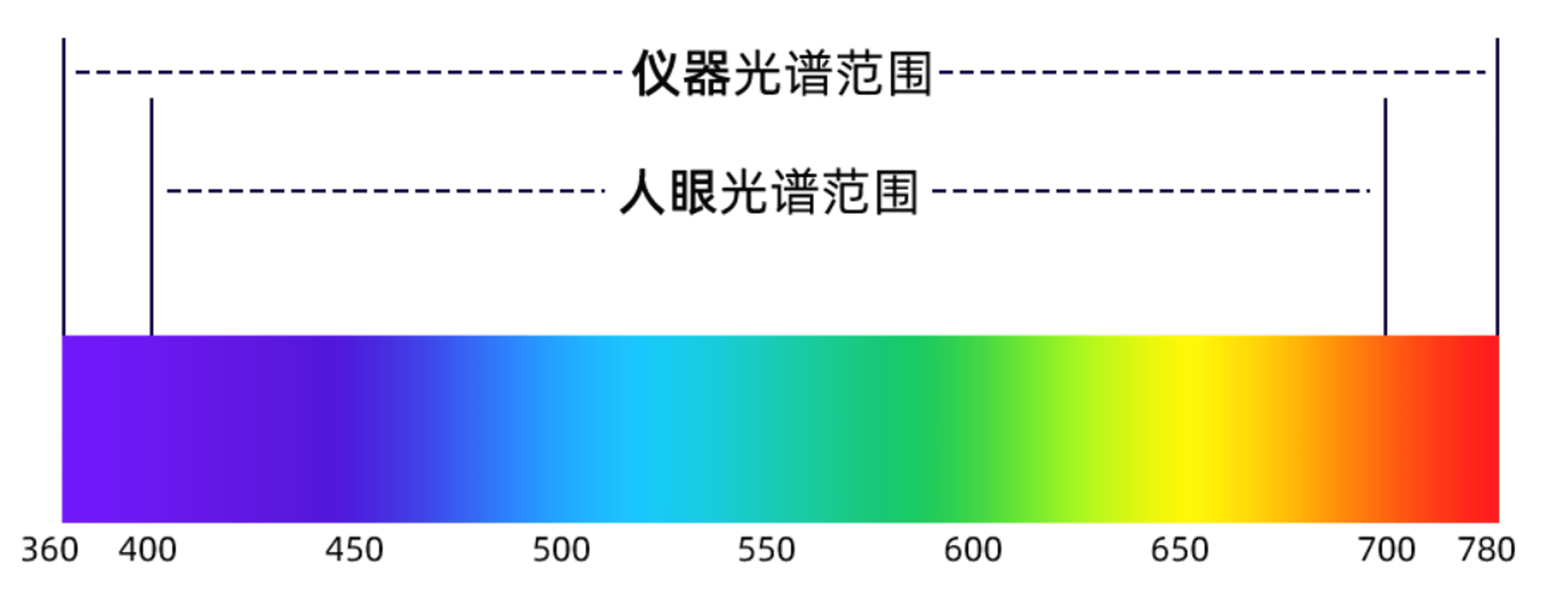 彩譜臺式分光測色儀CS-820N